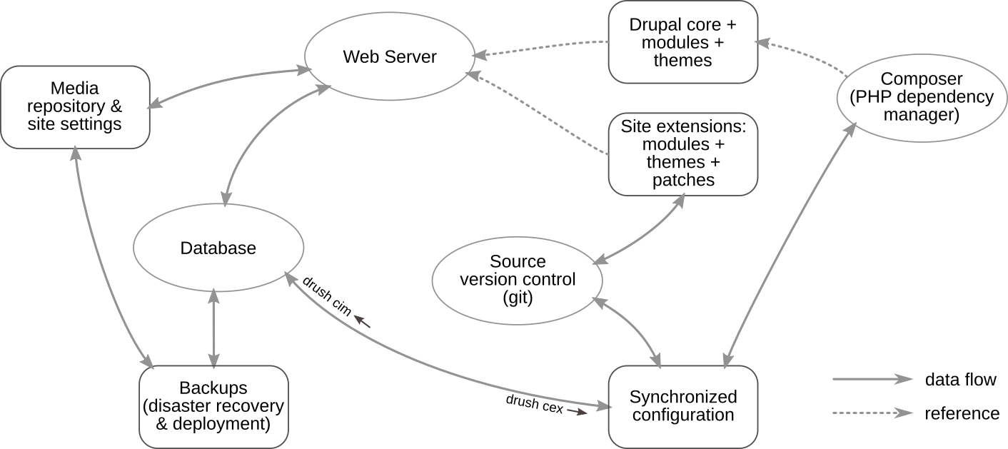 Important Drupal components for administering a site