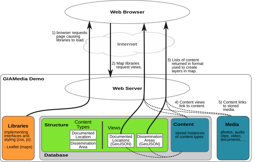 Diagram of map loading requests and data flows to fetch managed content summaries and geographic information